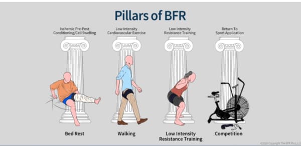 Figure from 'Low Load BFR Dynamic Exercise Superior to Electrical Stimulation with BFR'