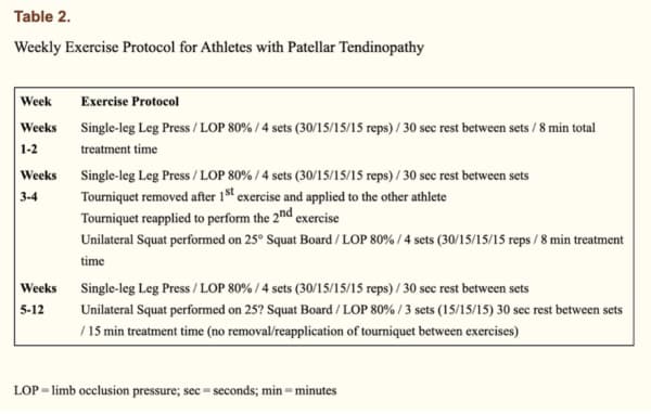 Figure from 'Another BFR Success Story: Patellar Tendinopathy'